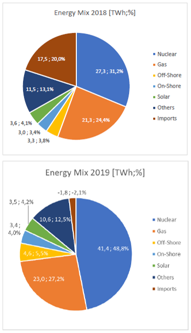 Energiemix 2019 Elia